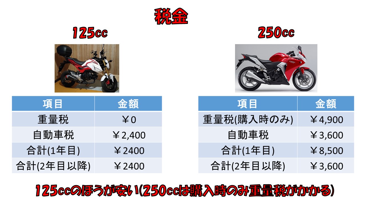 どっちが得 125ccと250cc維持費比較 自由に生きる