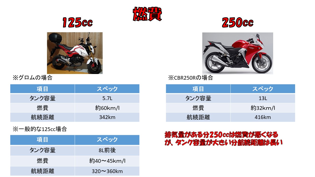 どっちが得 125ccと250cc維持費比較 自由に生きる